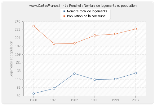 Le Ponchel : Nombre de logements et population